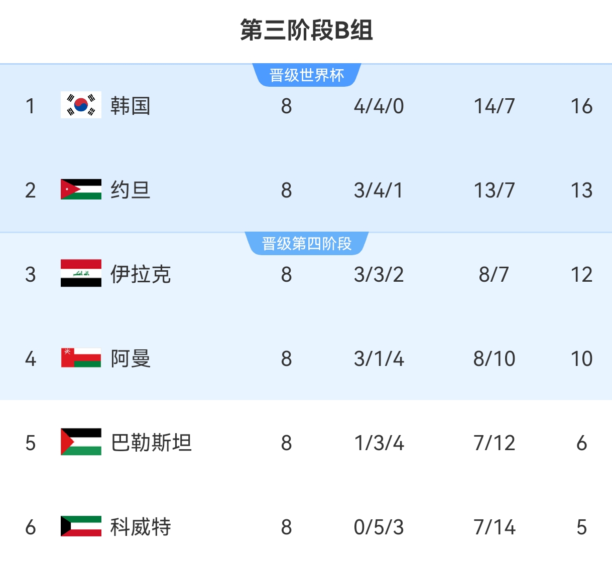 遭绝杀2战仅1分!多家媒体:伊拉克主帅卡萨斯下课,足协昨夜宣布