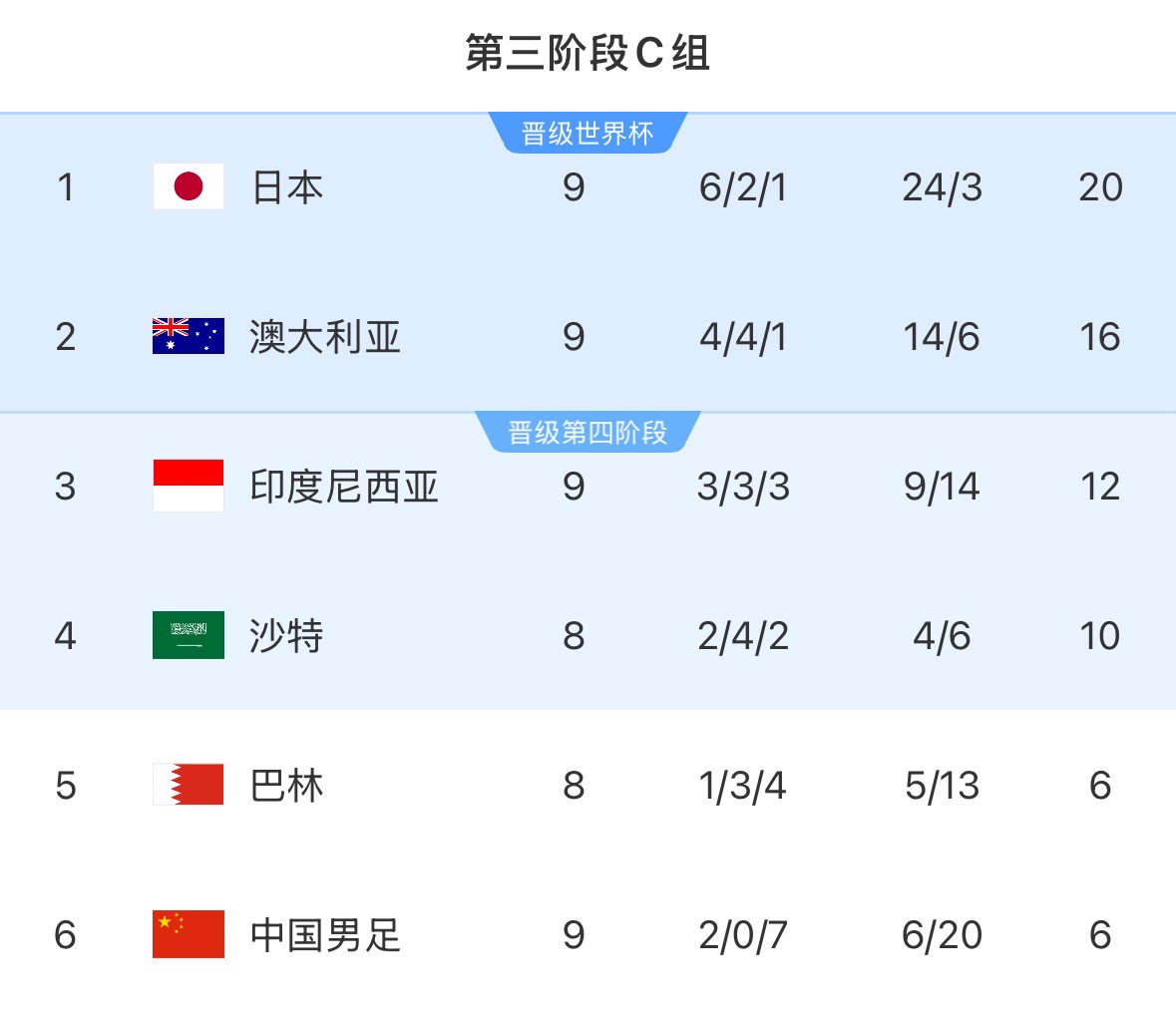 荣誉战能否挽尊?国足前两届均获小组第5,当前小组第6垫底